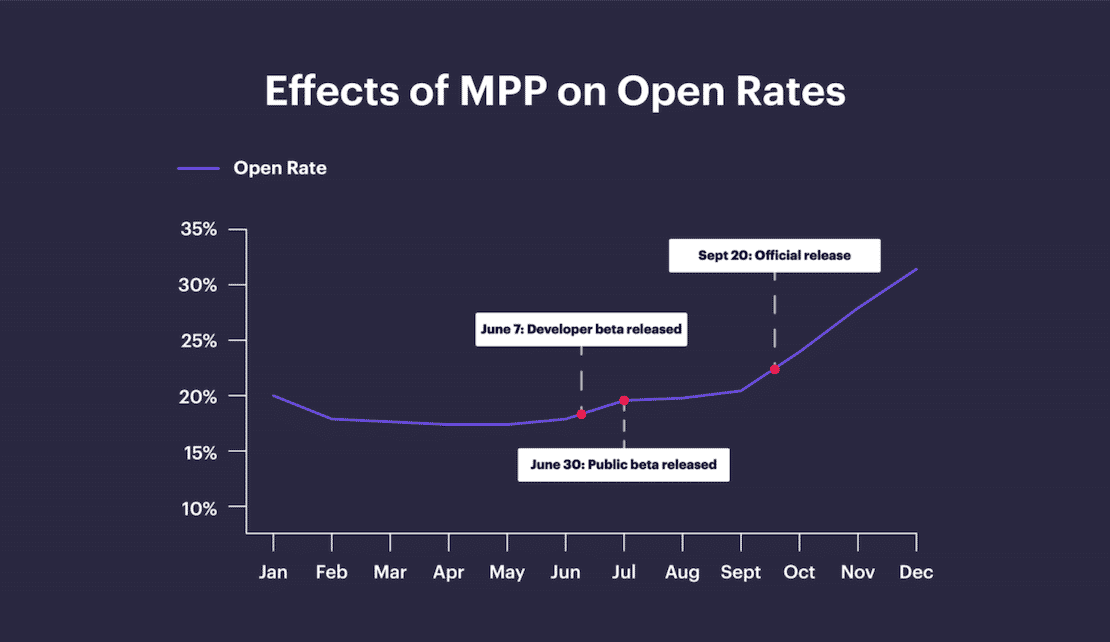 email marketing benchmarks