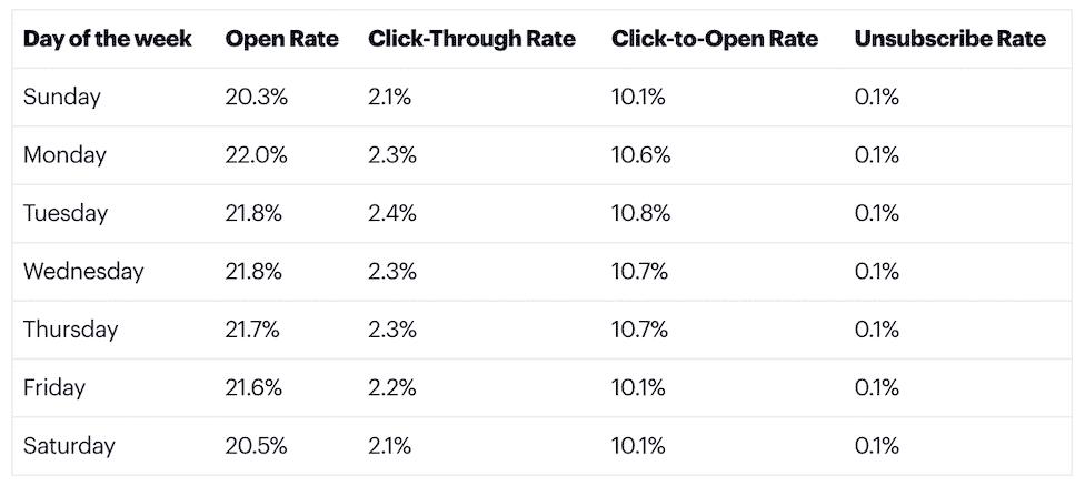email marketing benchmarks